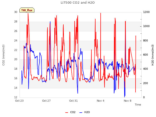 Explore the graph:LI7500 CO2 and H2O in a new window