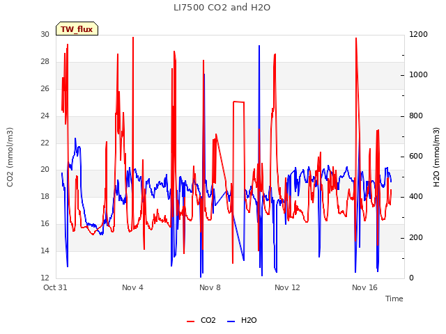 Explore the graph:LI7500 CO2 and H2O in a new window