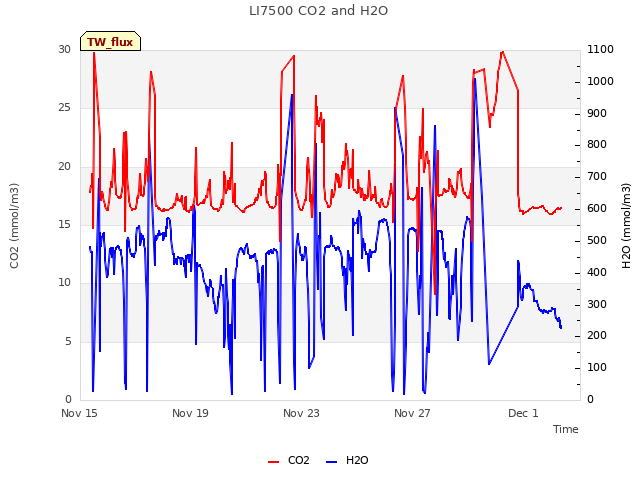 Explore the graph:LI7500 CO2 and H2O in a new window