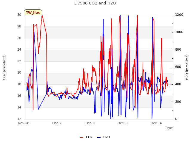 Explore the graph:LI7500 CO2 and H2O in a new window