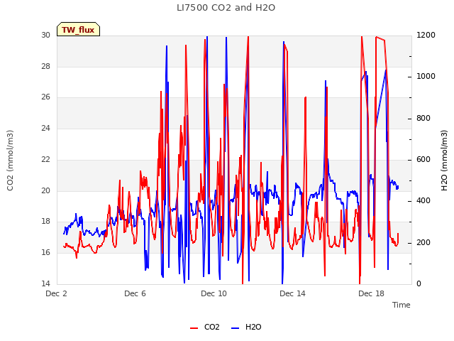 Explore the graph:LI7500 CO2 and H2O in a new window