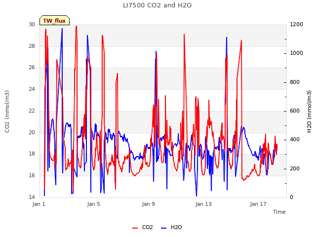 Explore the graph:LI7500 CO2 and H2O in a new window