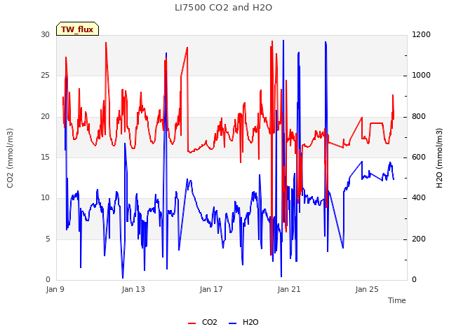 Explore the graph:LI7500 CO2 and H2O in a new window