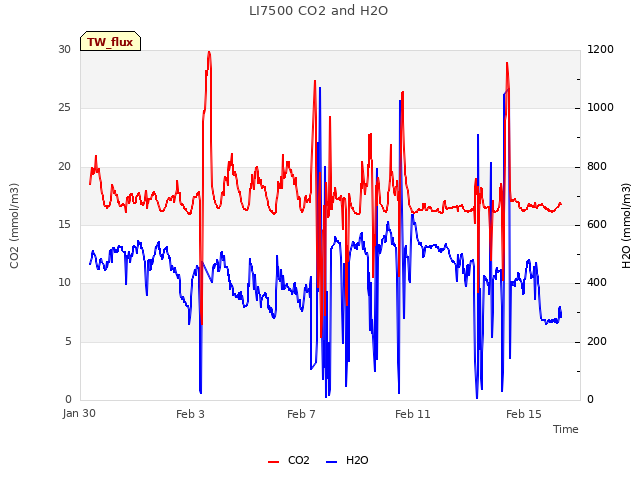 Explore the graph:LI7500 CO2 and H2O in a new window