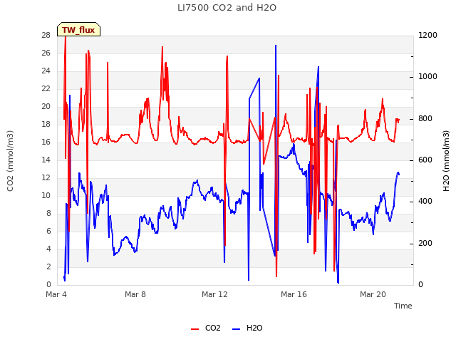 Explore the graph:LI7500 CO2 and H2O in a new window