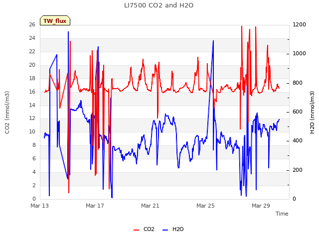 Explore the graph:LI7500 CO2 and H2O in a new window