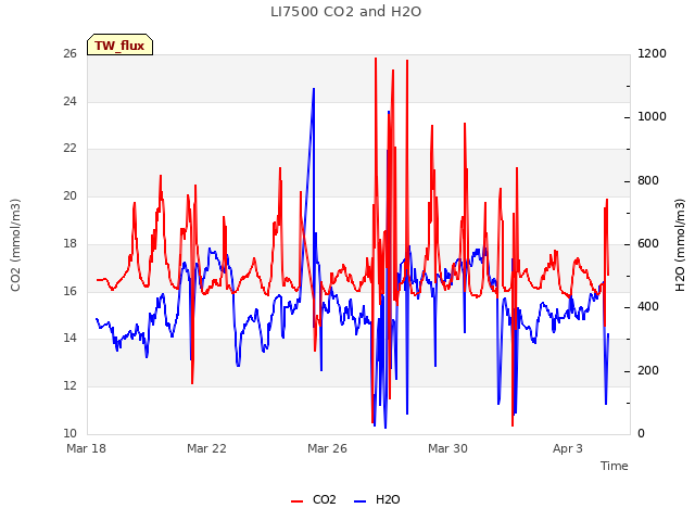 Explore the graph:LI7500 CO2 and H2O in a new window