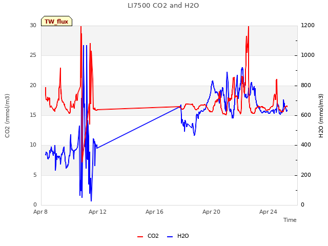 Explore the graph:LI7500 CO2 and H2O in a new window