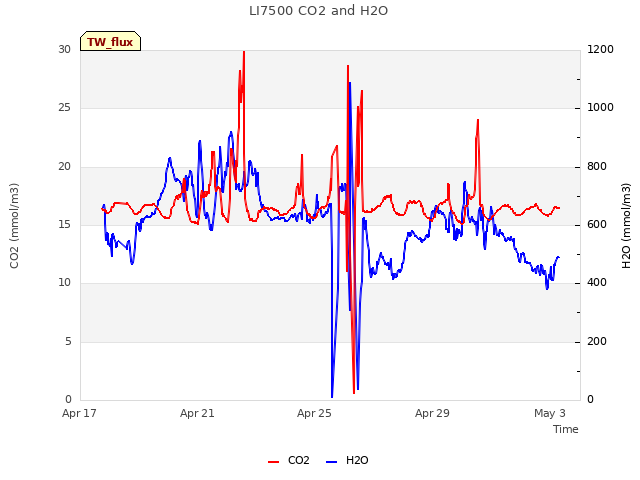 Explore the graph:LI7500 CO2 and H2O in a new window