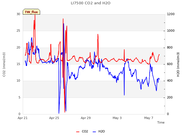 Explore the graph:LI7500 CO2 and H2O in a new window