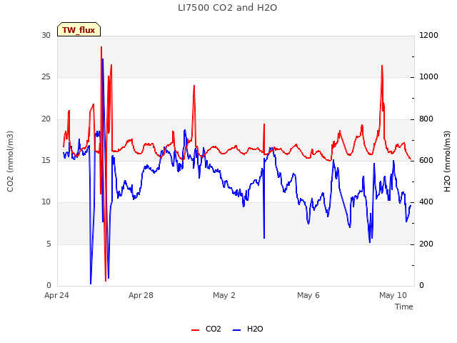 Explore the graph:LI7500 CO2 and H2O in a new window