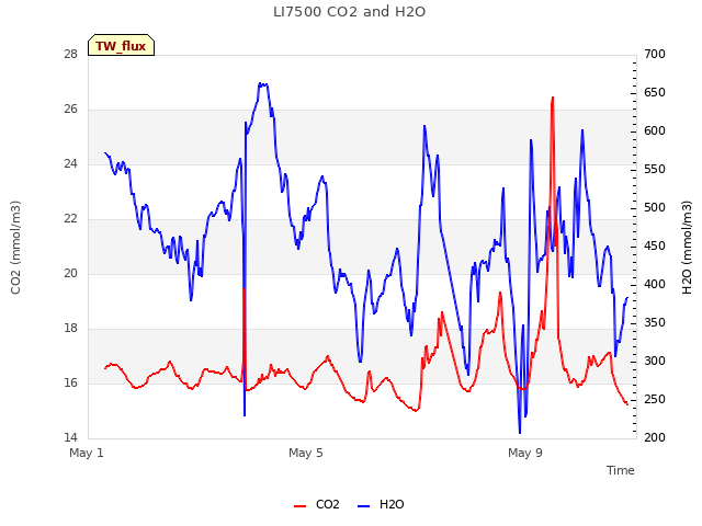 Explore the graph:LI7500 CO2 and H2O in a new window