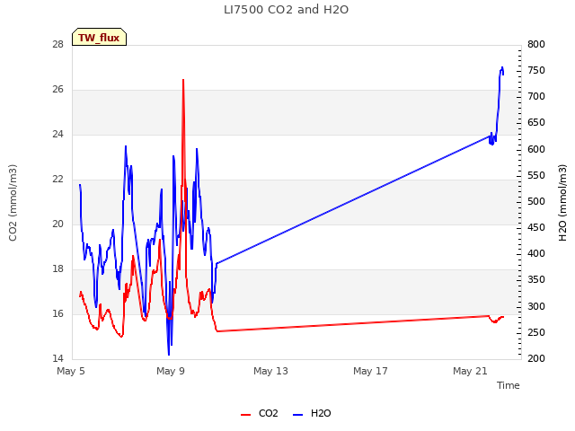 Explore the graph:LI7500 CO2 and H2O in a new window