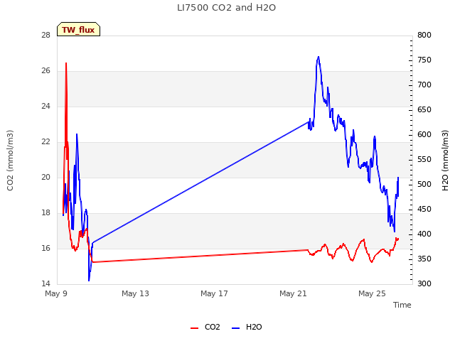Explore the graph:LI7500 CO2 and H2O in a new window