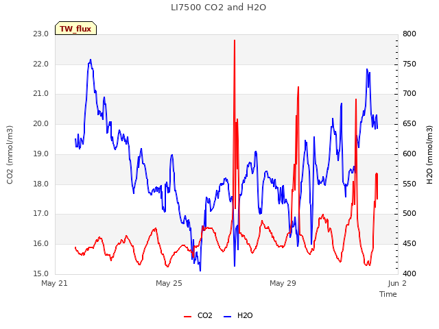 Explore the graph:LI7500 CO2 and H2O in a new window