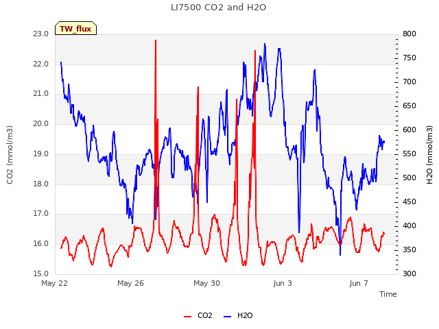 Explore the graph:LI7500 CO2 and H2O in a new window