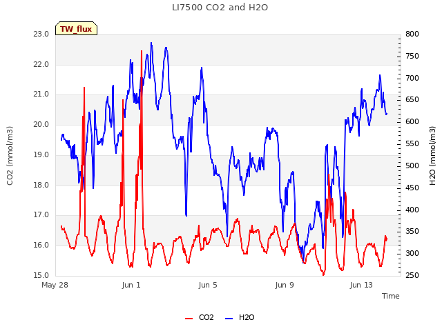 Explore the graph:LI7500 CO2 and H2O in a new window