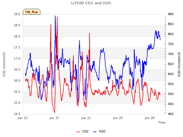 Explore the graph:LI7500 CO2 and H2O in a new window