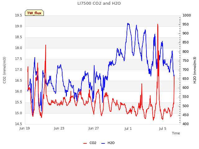 Explore the graph:LI7500 CO2 and H2O in a new window