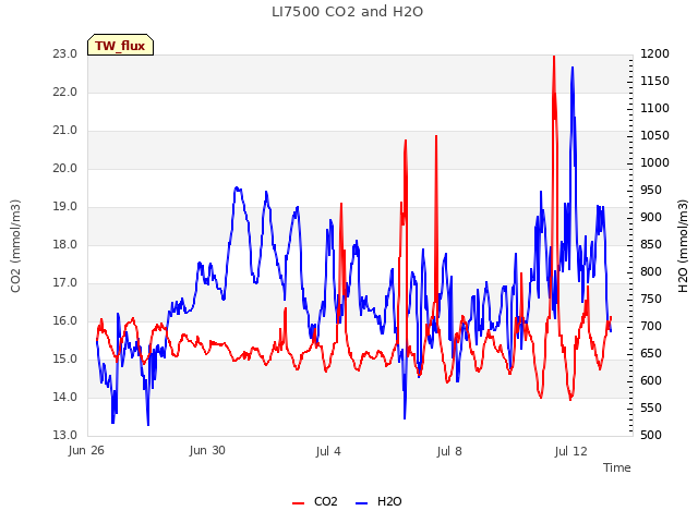 Explore the graph:LI7500 CO2 and H2O in a new window