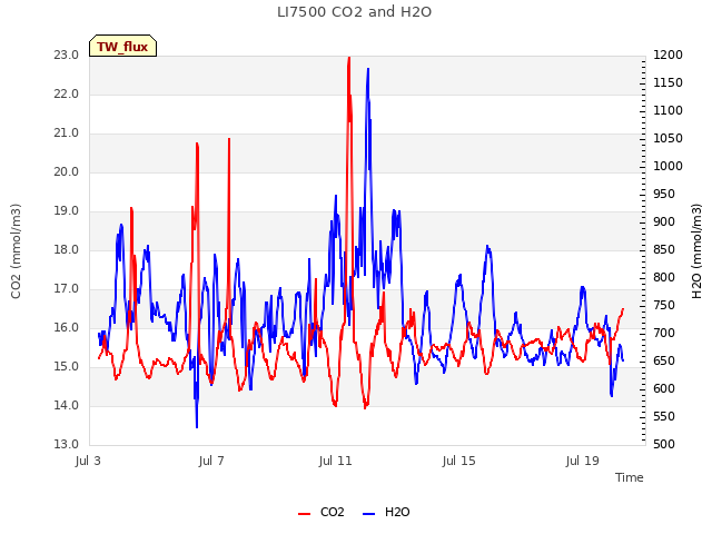 Explore the graph:LI7500 CO2 and H2O in a new window