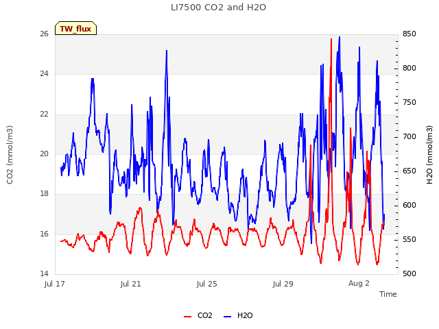 Explore the graph:LI7500 CO2 and H2O in a new window