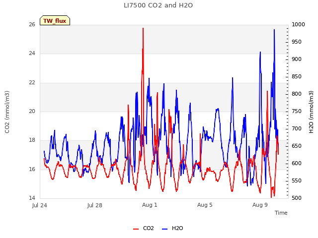 Explore the graph:LI7500 CO2 and H2O in a new window