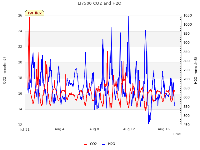 Explore the graph:LI7500 CO2 and H2O in a new window