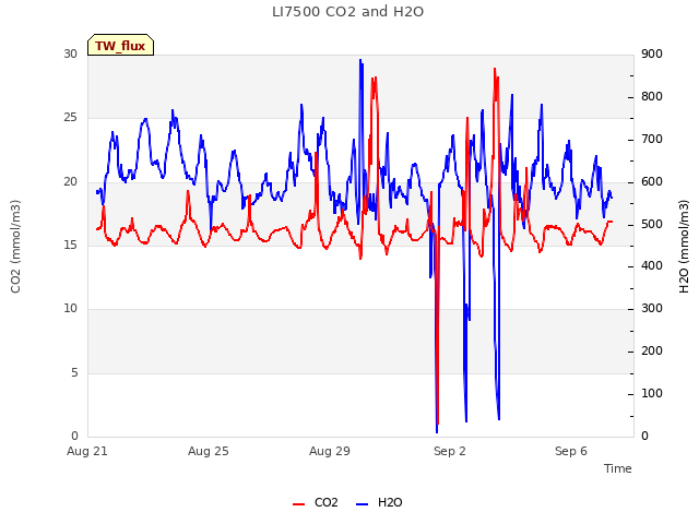 Explore the graph:LI7500 CO2 and H2O in a new window