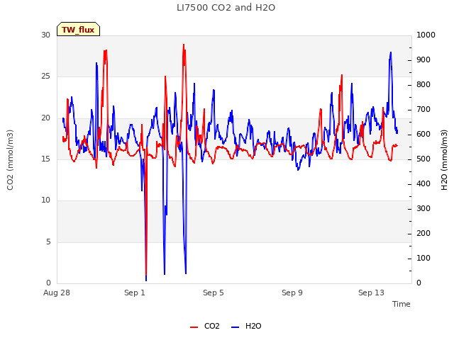 Explore the graph:LI7500 CO2 and H2O in a new window