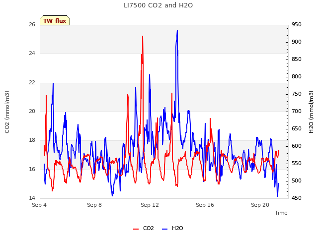 Explore the graph:LI7500 CO2 and H2O in a new window