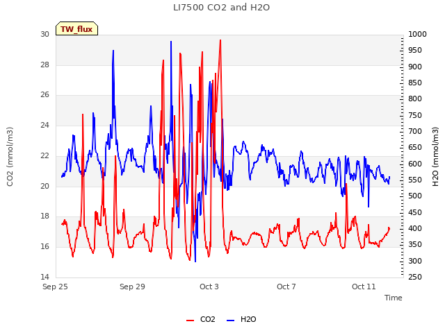 Explore the graph:LI7500 CO2 and H2O in a new window