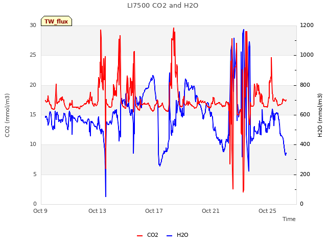 Explore the graph:LI7500 CO2 and H2O in a new window