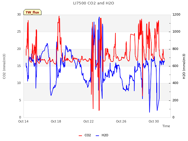 Explore the graph:LI7500 CO2 and H2O in a new window