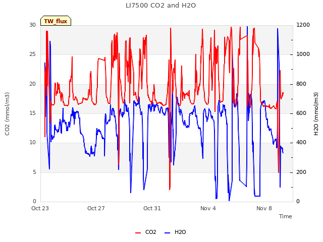 Explore the graph:LI7500 CO2 and H2O in a new window