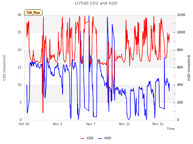 Explore the graph:LI7500 CO2 and H2O in a new window