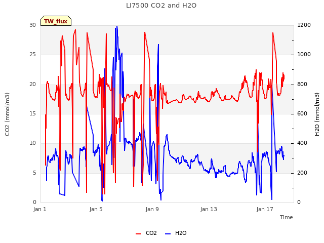 Explore the graph:LI7500 CO2 and H2O in a new window