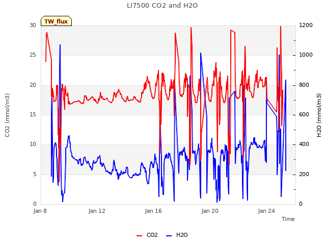 Explore the graph:LI7500 CO2 and H2O in a new window