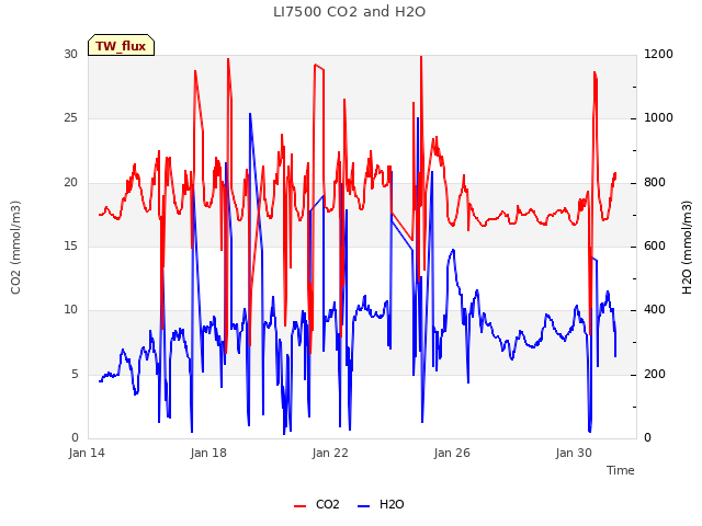 Explore the graph:LI7500 CO2 and H2O in a new window