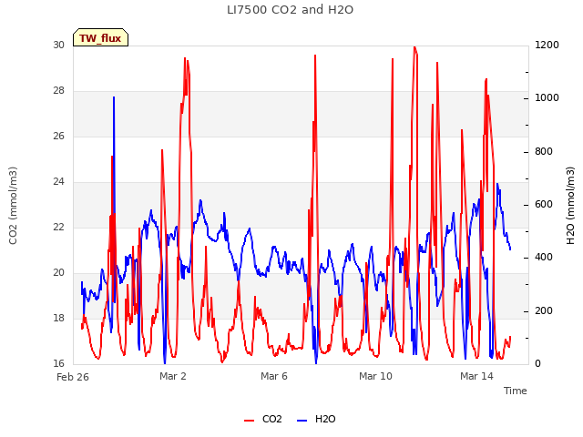Explore the graph:LI7500 CO2 and H2O in a new window