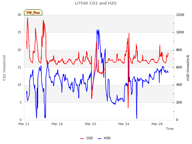 Explore the graph:LI7500 CO2 and H2O in a new window