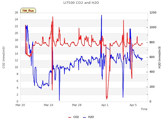 Explore the graph:LI7500 CO2 and H2O in a new window