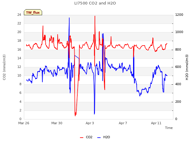 Explore the graph:LI7500 CO2 and H2O in a new window