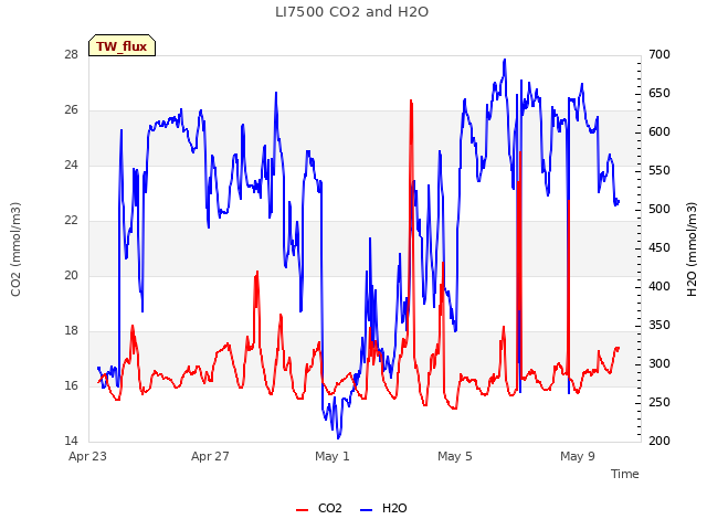 Explore the graph:LI7500 CO2 and H2O in a new window