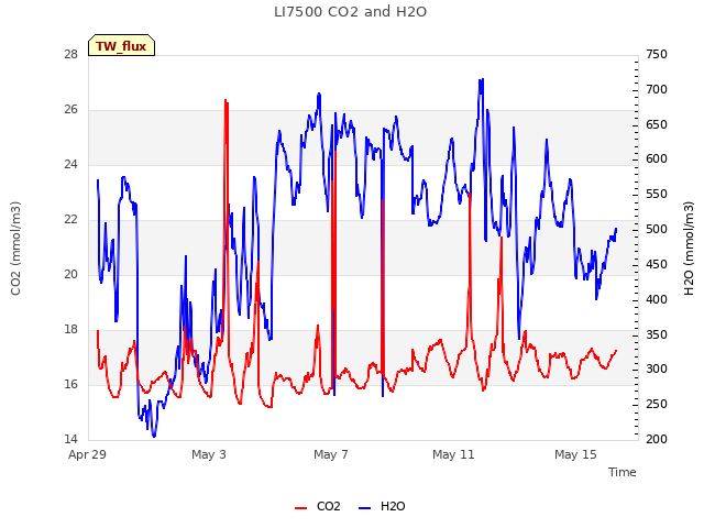 Explore the graph:LI7500 CO2 and H2O in a new window