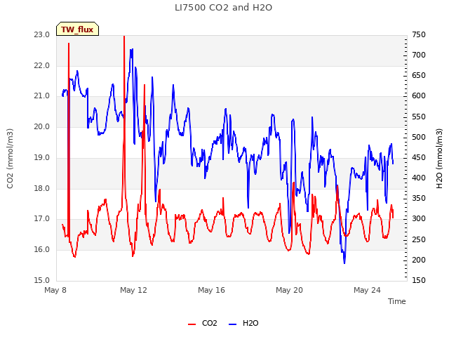 Explore the graph:LI7500 CO2 and H2O in a new window