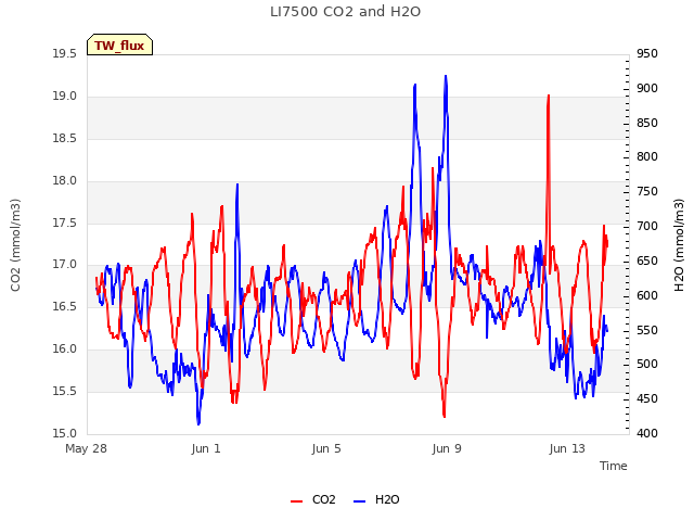 Explore the graph:LI7500 CO2 and H2O in a new window