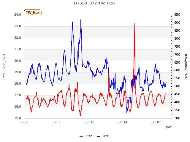Explore the graph:LI7500 CO2 and H2O in a new window
