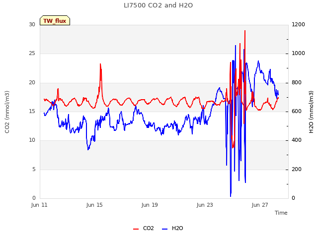 Explore the graph:LI7500 CO2 and H2O in a new window