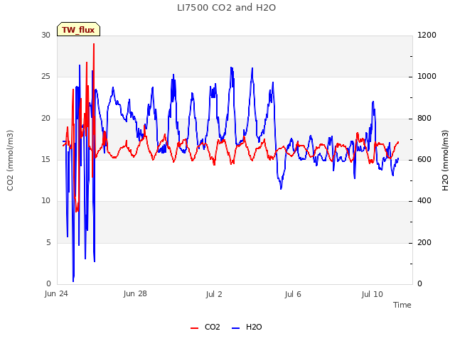 Explore the graph:LI7500 CO2 and H2O in a new window